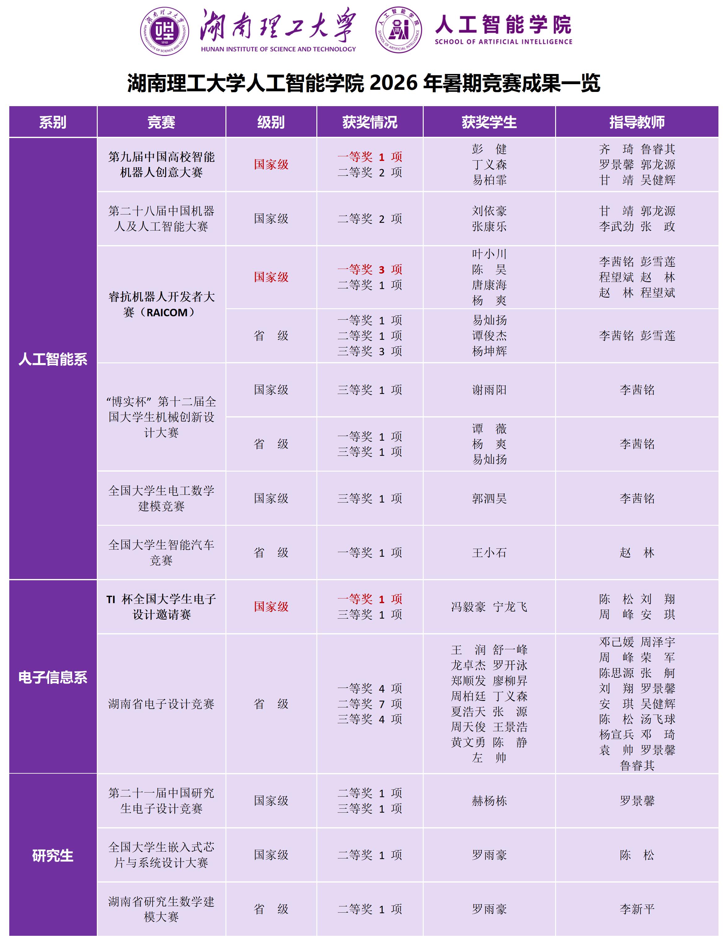 载誉而归 我院暑期学科竞赛斩获佳绩